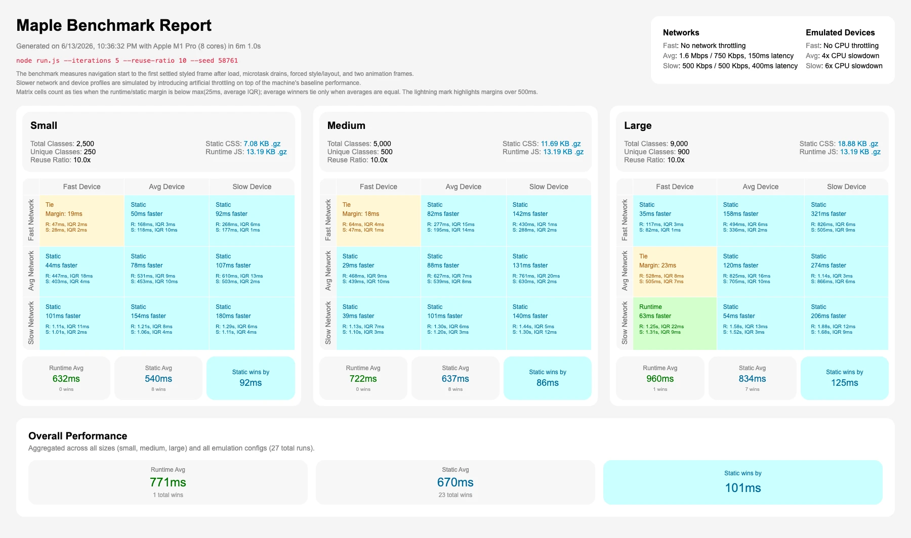Benchmark report for reuse ratio 10 without unused CSS, where static delivery wins by 101ms overall.