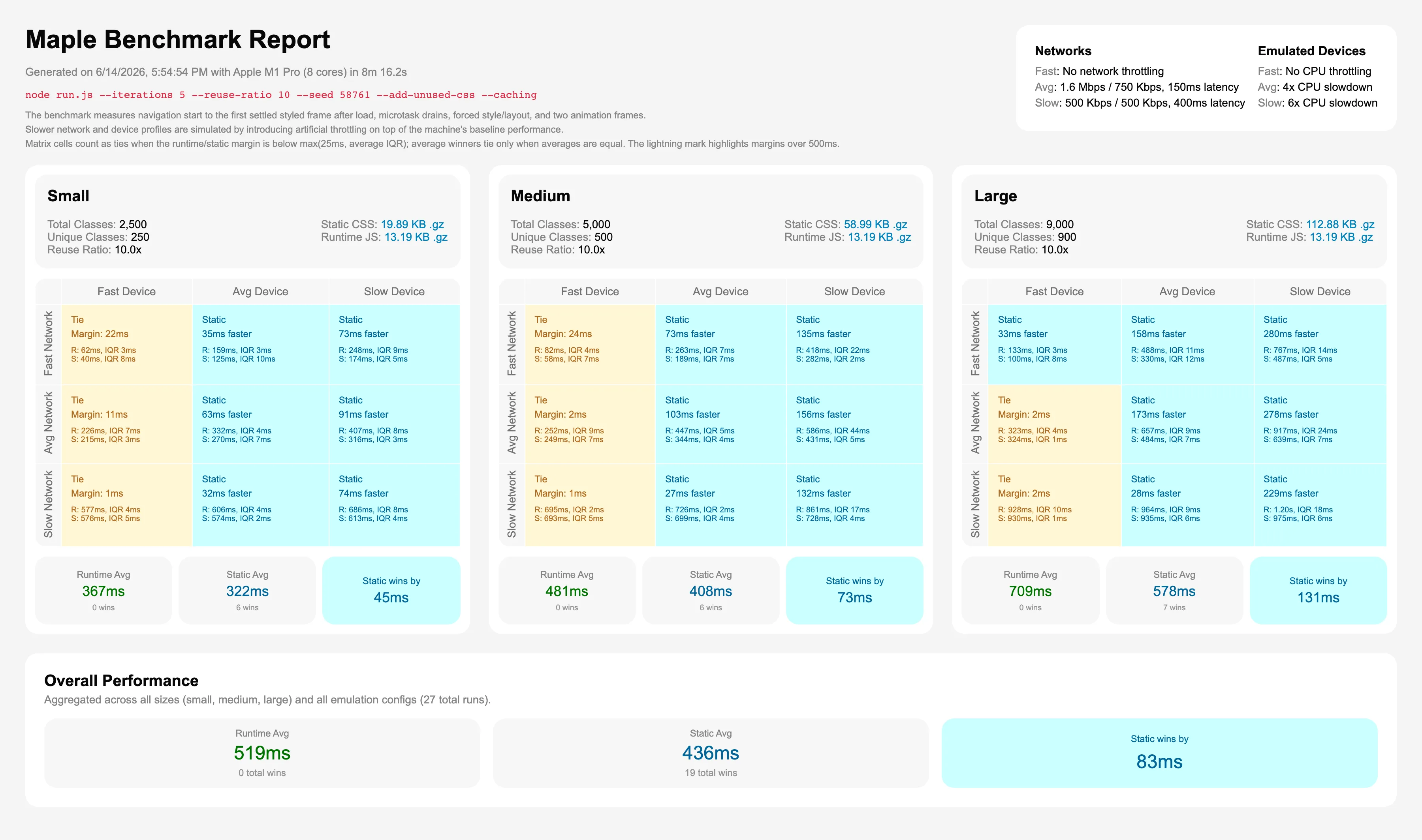 Benchmark report for reuse ratio 10 with unused CSS and caching enabled, where static delivery wins by 83ms overall.
