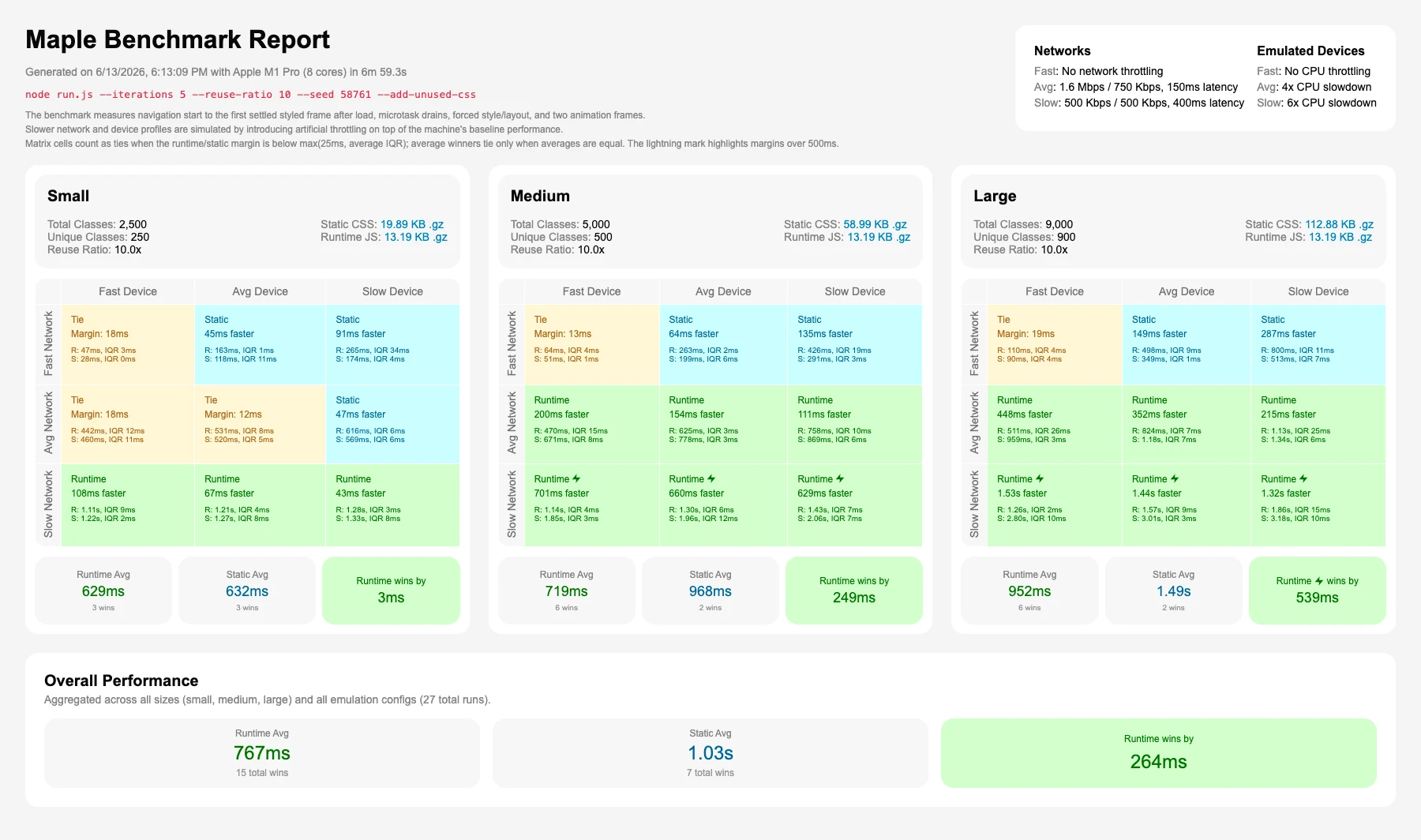 Benchmark report for reuse ratio 10 with unused CSS, where runtime delivery wins by 264ms overall.