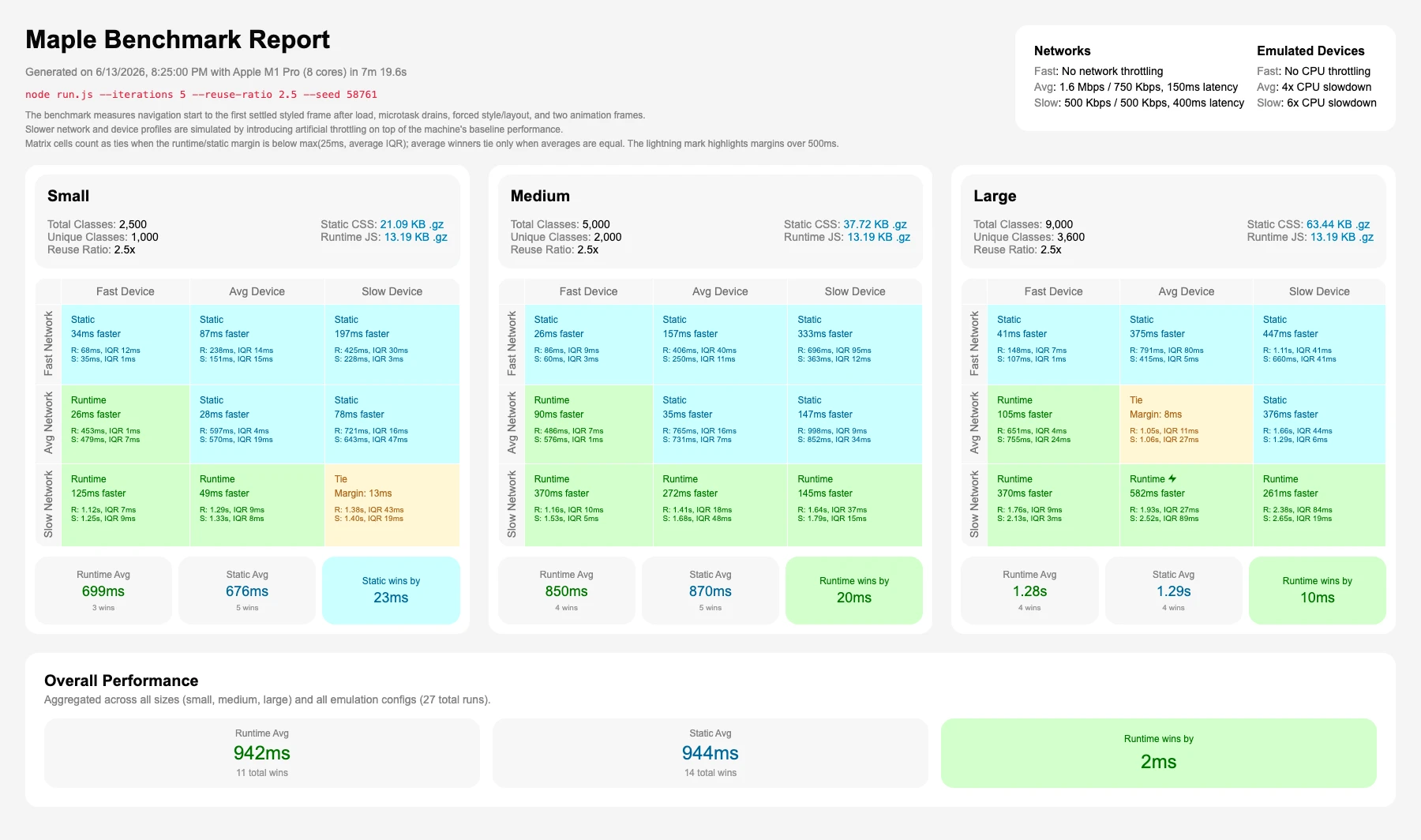 Benchmark report for reuse ratio 2.5 without unused CSS, where runtime and static delivery are effectively even.