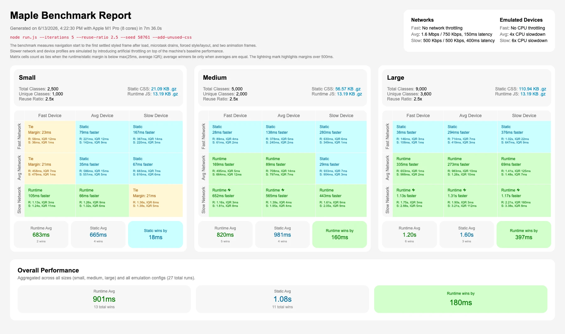 Benchmark report for reuse ratio 2.5 with unused CSS, where runtime delivery wins by 180ms overall.