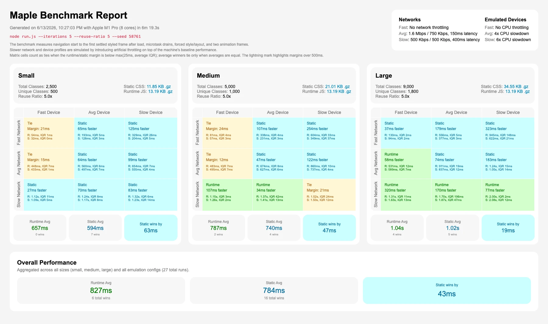 Benchmark report for reuse ratio 5 without unused CSS, where static delivery wins by 43ms overall.