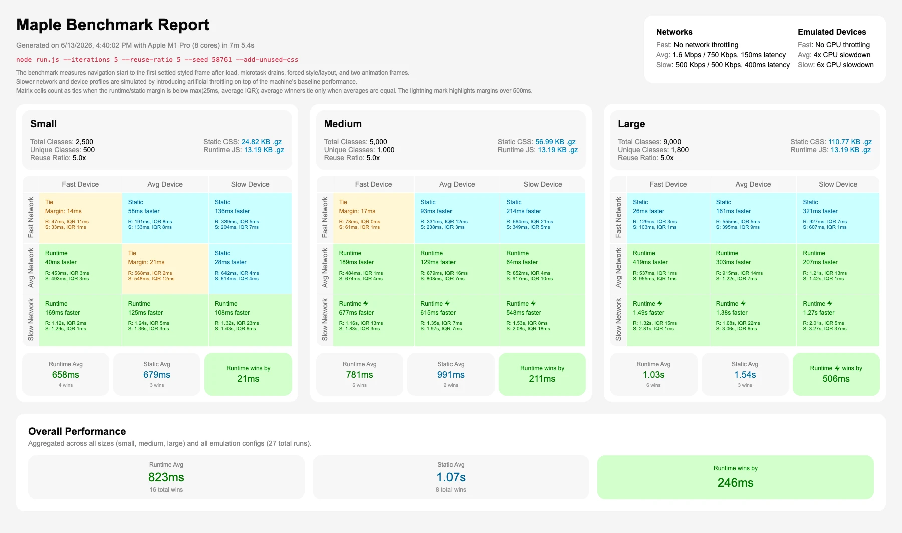 Benchmark report for reuse ratio 5 with unused CSS, where runtime delivery wins by 246ms overall.